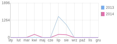 Wykres roczny blog rowerowy Karmelito.bikestats.pl